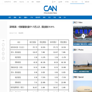 深圳机场：1月旅客吞吐量571.72万人次，同比增长10.91%